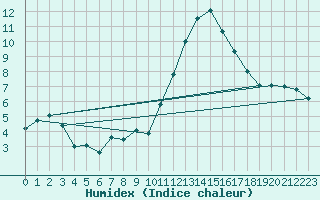 Courbe de l'humidex pour Bellengreville (14)