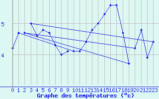 Courbe de tempratures pour Pilat Graix (42)