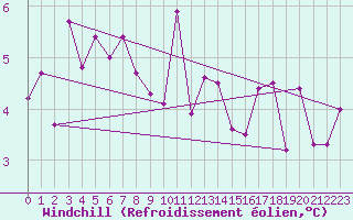 Courbe du refroidissement olien pour Mumbles