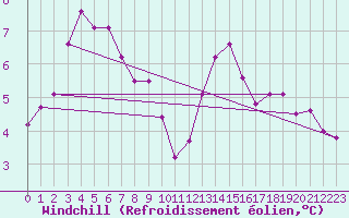 Courbe du refroidissement olien pour Hekkingen Fyr