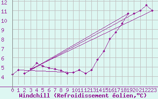 Courbe du refroidissement olien pour Roissy (95)