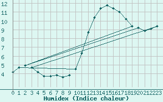 Courbe de l'humidex pour Neuville-de-Poitou (86)