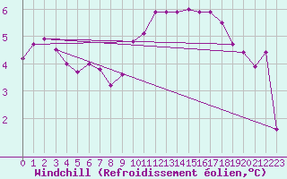 Courbe du refroidissement olien pour Mullingar