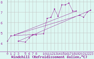 Courbe du refroidissement olien pour Helgoland