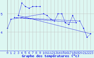 Courbe de tempratures pour Anholt