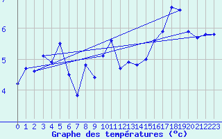 Courbe de tempratures pour Ummendorf