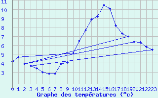 Courbe de tempratures pour Gersau