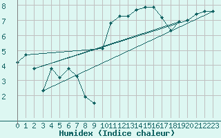 Courbe de l'humidex pour Saint-Philbert-de-Grand-Lieu (44)