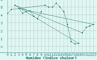 Courbe de l'humidex pour Marnitz