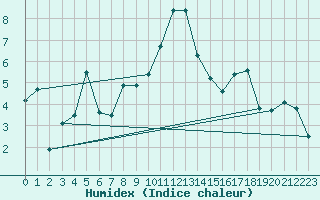 Courbe de l'humidex pour Engelberg