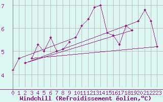 Courbe du refroidissement olien pour St Athan Royal Air Force Base