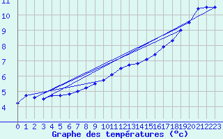 Courbe de tempratures pour Nigula