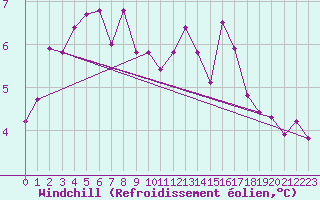 Courbe du refroidissement olien pour Le Talut - Belle-Ile (56)