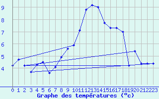 Courbe de tempratures pour Vaagsli