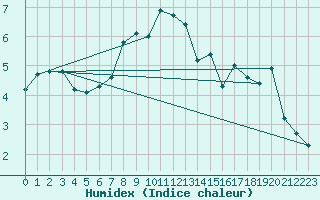 Courbe de l'humidex pour Sint Katelijne-waver (Be)