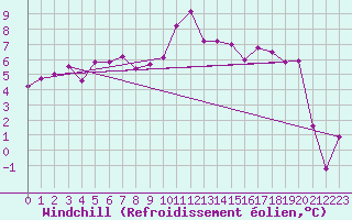 Courbe du refroidissement olien pour Dravagen