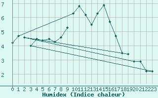 Courbe de l'humidex pour Mullingar