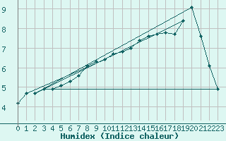 Courbe de l'humidex pour Stockholm Tullinge