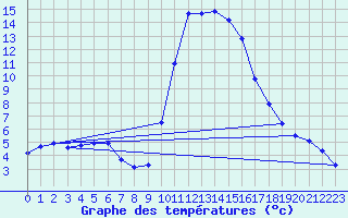 Courbe de tempratures pour Boulc (26)
