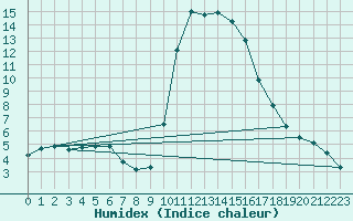 Courbe de l'humidex pour Boulc (26)