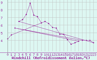 Courbe du refroidissement olien pour Wernigerode