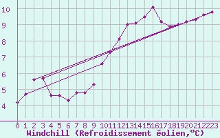 Courbe du refroidissement olien pour Lhospitalet (46)