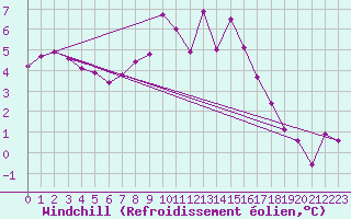 Courbe du refroidissement olien pour Lindenberg