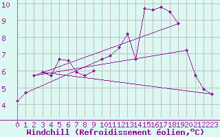 Courbe du refroidissement olien pour Fontenermont (14)