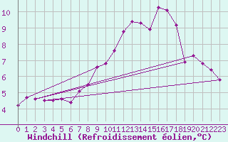 Courbe du refroidissement olien pour Schiers