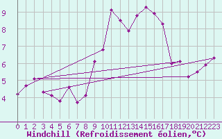 Courbe du refroidissement olien pour Saint-Brieuc (22)
