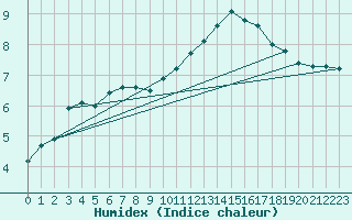 Courbe de l'humidex pour Epinal (88)