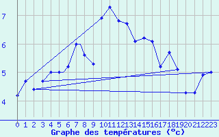 Courbe de tempratures pour Berlevag