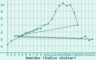 Courbe de l'humidex pour Beitem (Be)