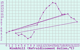 Courbe du refroidissement olien pour Orschwiller (67)