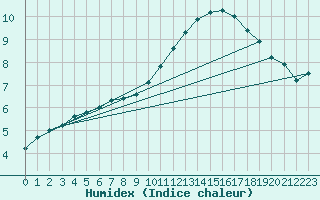 Courbe de l'humidex pour Saint-Nazaire-d'Aude (11)