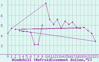 Courbe du refroidissement olien pour Saint-Girons (09)