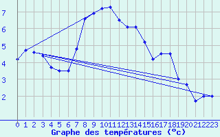 Courbe de tempratures pour Loch Glascanoch