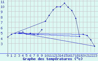 Courbe de tempratures pour Laqueuille (63)