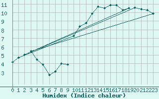 Courbe de l'humidex pour Alenon (61)