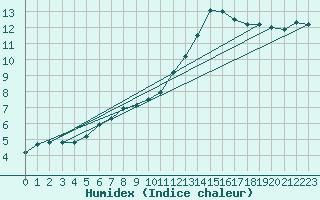 Courbe de l'humidex pour Treize-Vents (85)