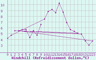 Courbe du refroidissement olien pour Fribourg (All)