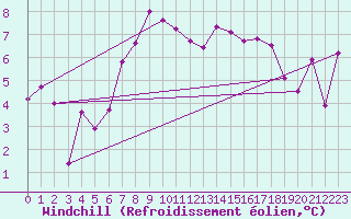 Courbe du refroidissement olien pour Fedje