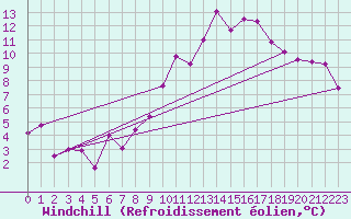 Courbe du refroidissement olien pour Tholey
