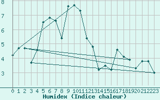 Courbe de l'humidex pour Stryn