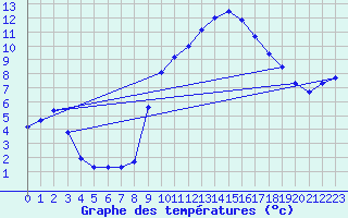 Courbe de tempratures pour Evionnaz
