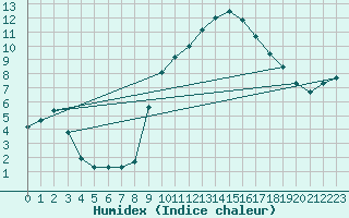 Courbe de l'humidex pour Evionnaz