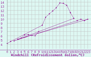 Courbe du refroidissement olien pour Villarzel (Sw)