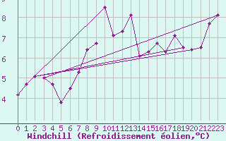 Courbe du refroidissement olien pour Stoetten