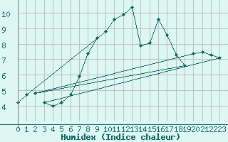 Courbe de l'humidex pour Kahler Asten