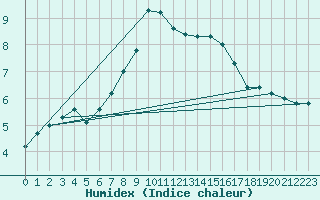 Courbe de l'humidex pour Blomskog